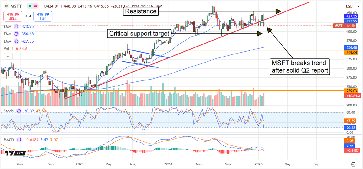 Microsoft MSFT stock chart