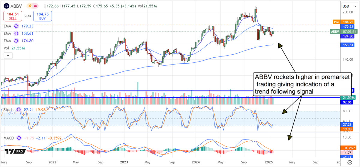 AbbVie ABBV stock chart