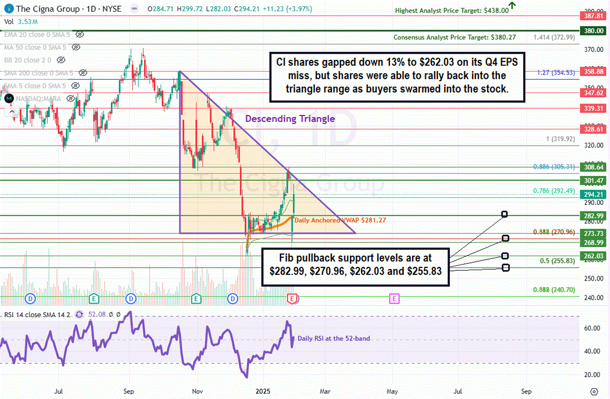 Cigna Group CI stock chart