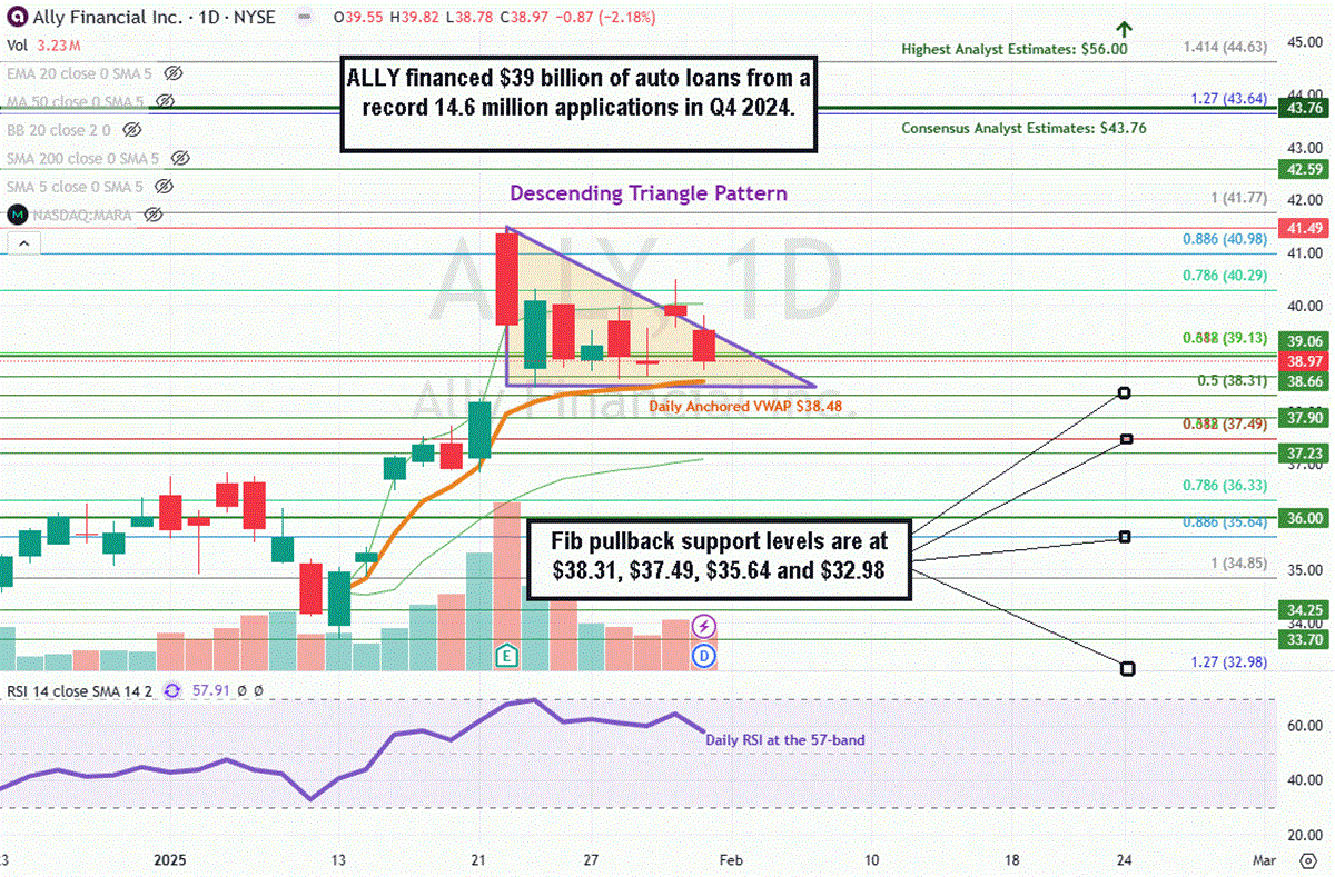 Ally Financial ALLY stock chart