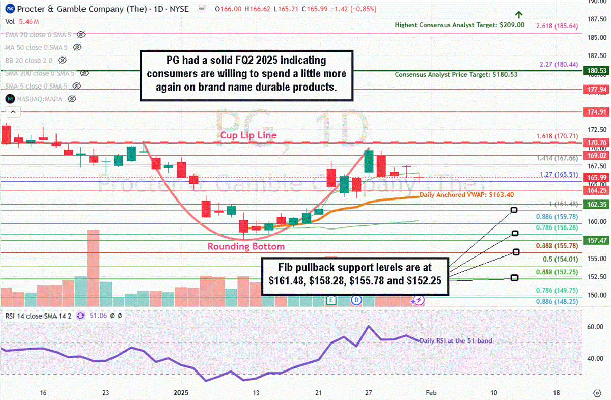 Procter & Gamble PG stock chart