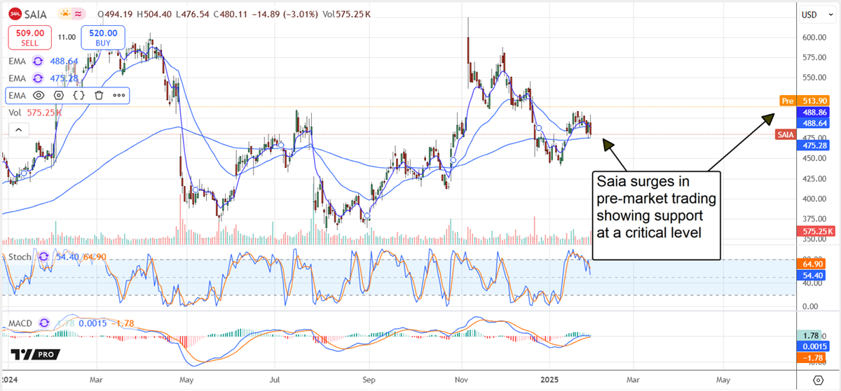 SAIA stock chart