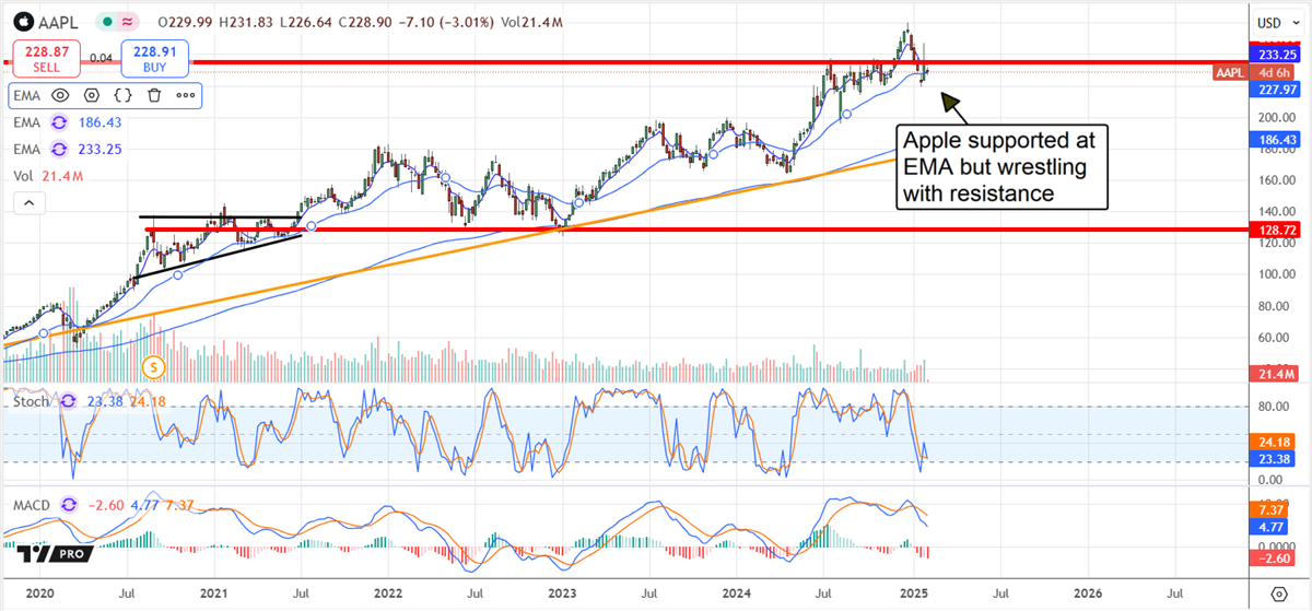 Apple AAPL stock chart