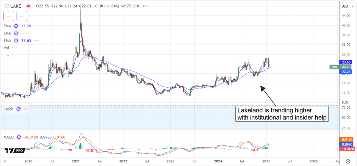 Lakeland Industries LAKE stock chart