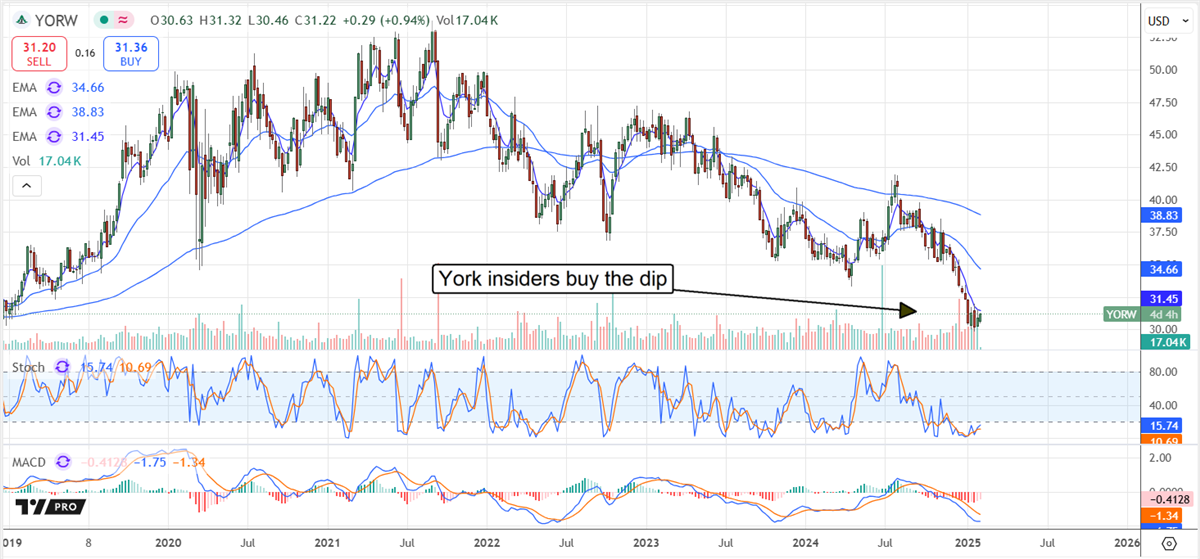 York Water YORW stock chart