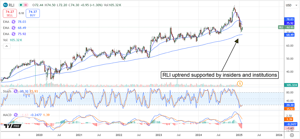 Rli stock chart