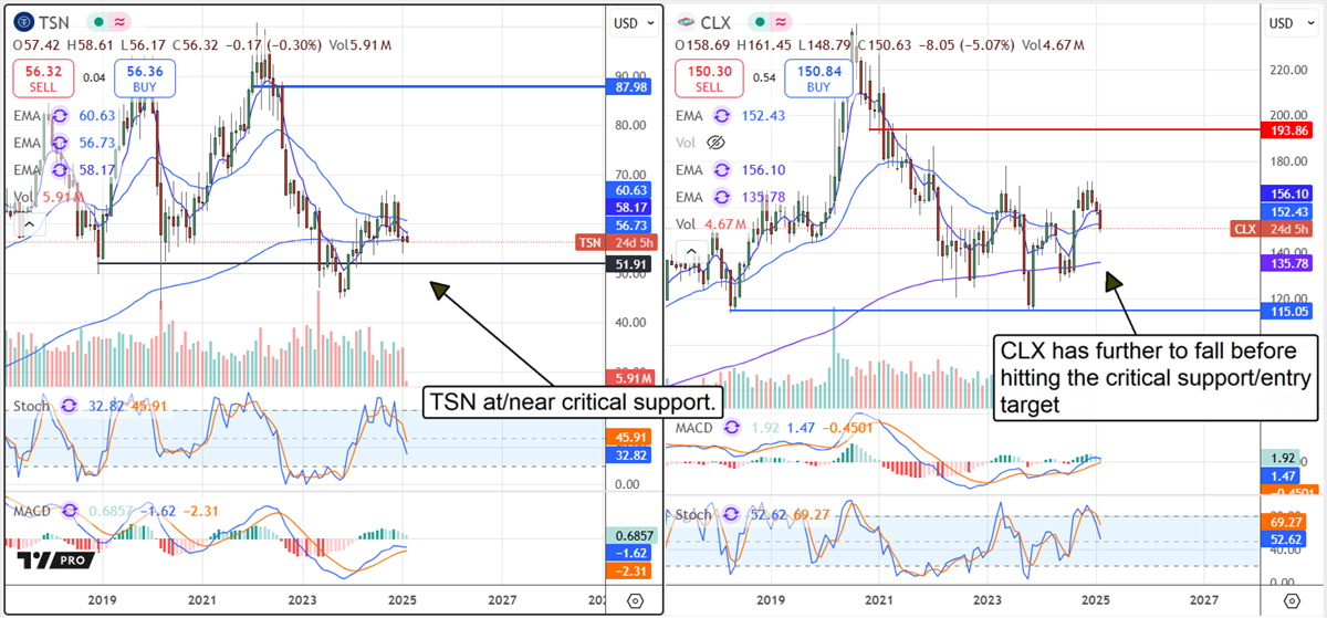 Tyson Foods TSN Clorox CLX stock charts