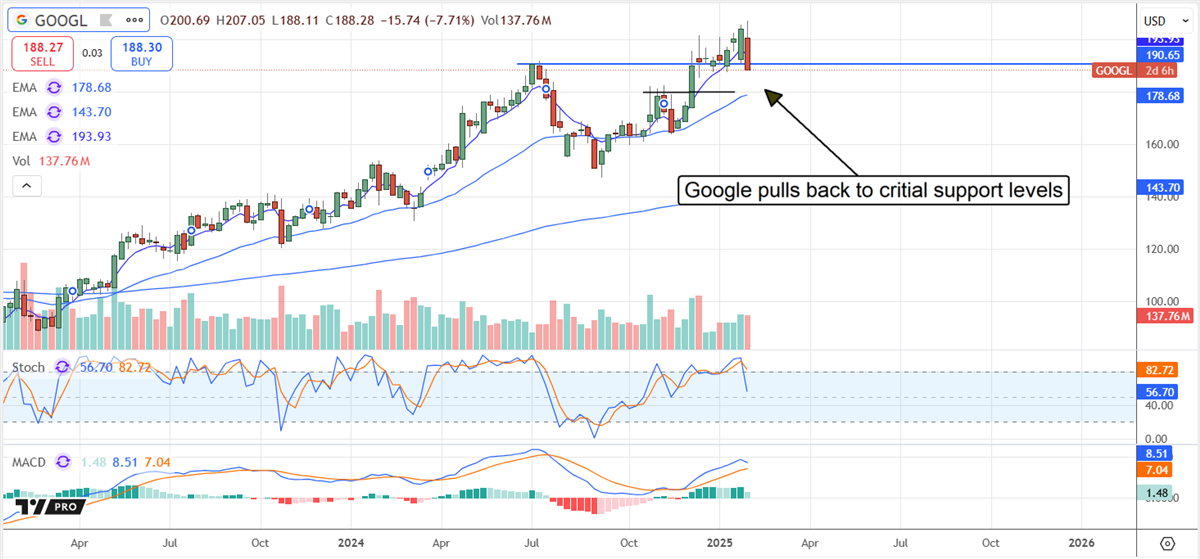 Alphabet GOOGL stock chart