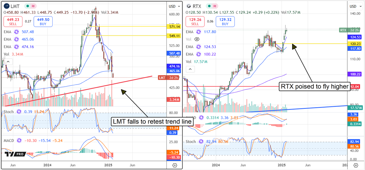 Lockheed Martin LMT RTX stock charts