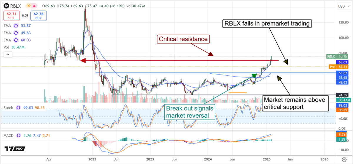 Roblox RBLX stock chart