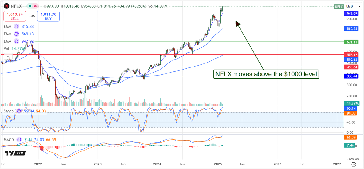 NFLX stock chart 