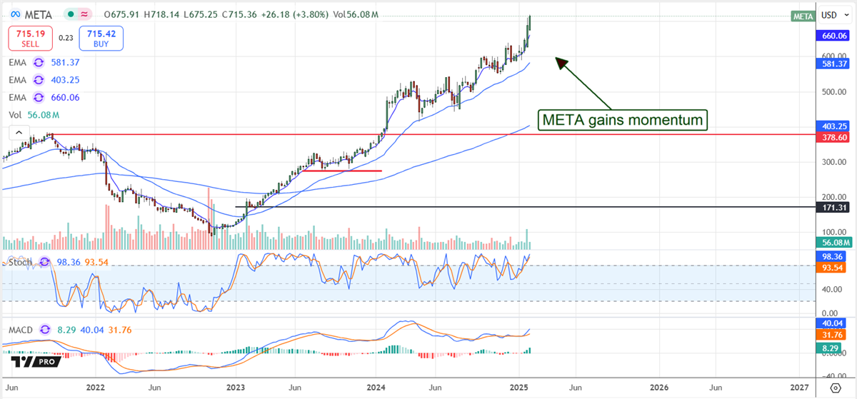 Meta Platforms stock chart 