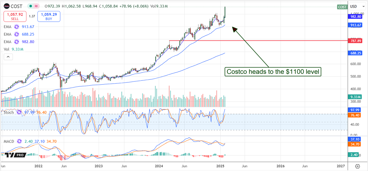 Costco Stock Chart 