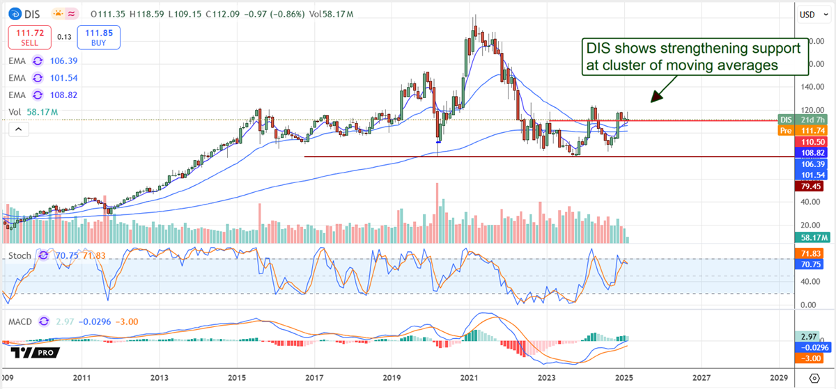 The Walt Disney Company Dis Stock Chart