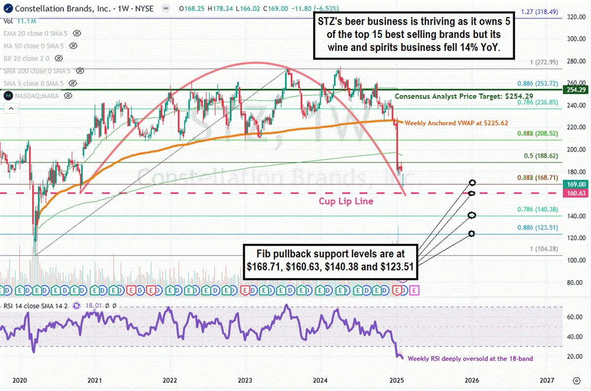 Constellation Brands STZ stock chart