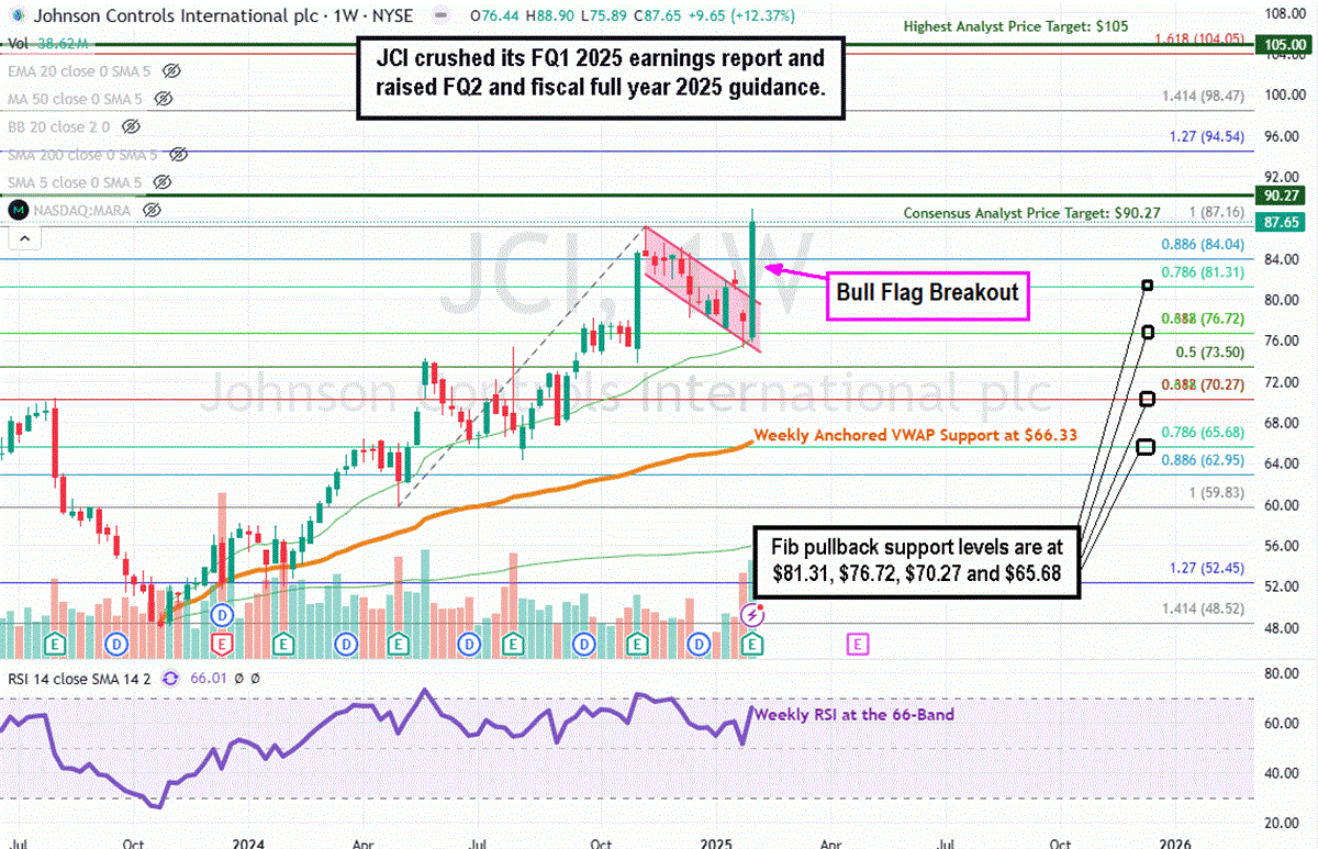 Johnson Controls JCI stock chart