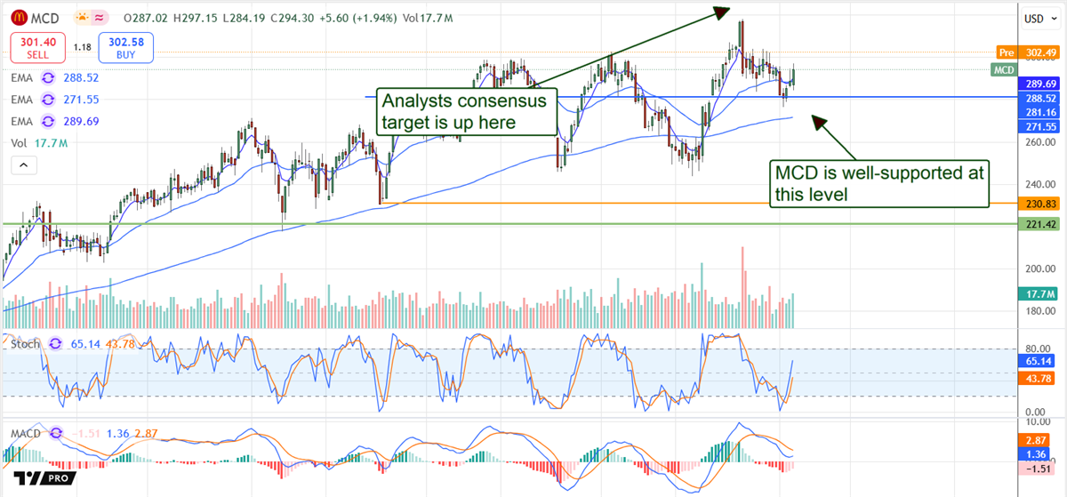 McDonald's MCD stock chart