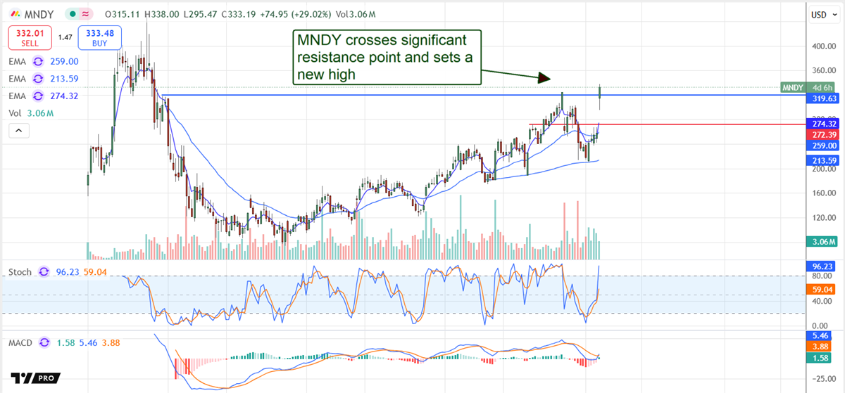 Monday.com MNDY stock chart