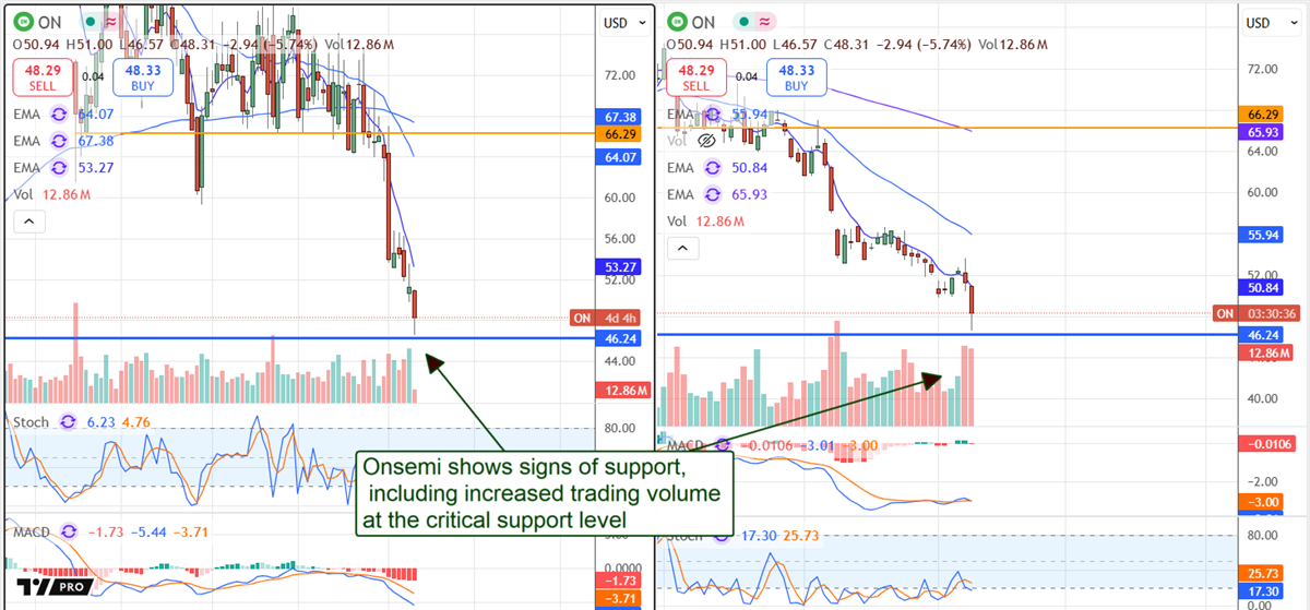 Onsemi ON stock chart