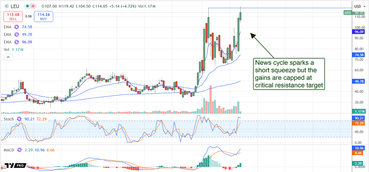 Centrus Energy LEU stock chart