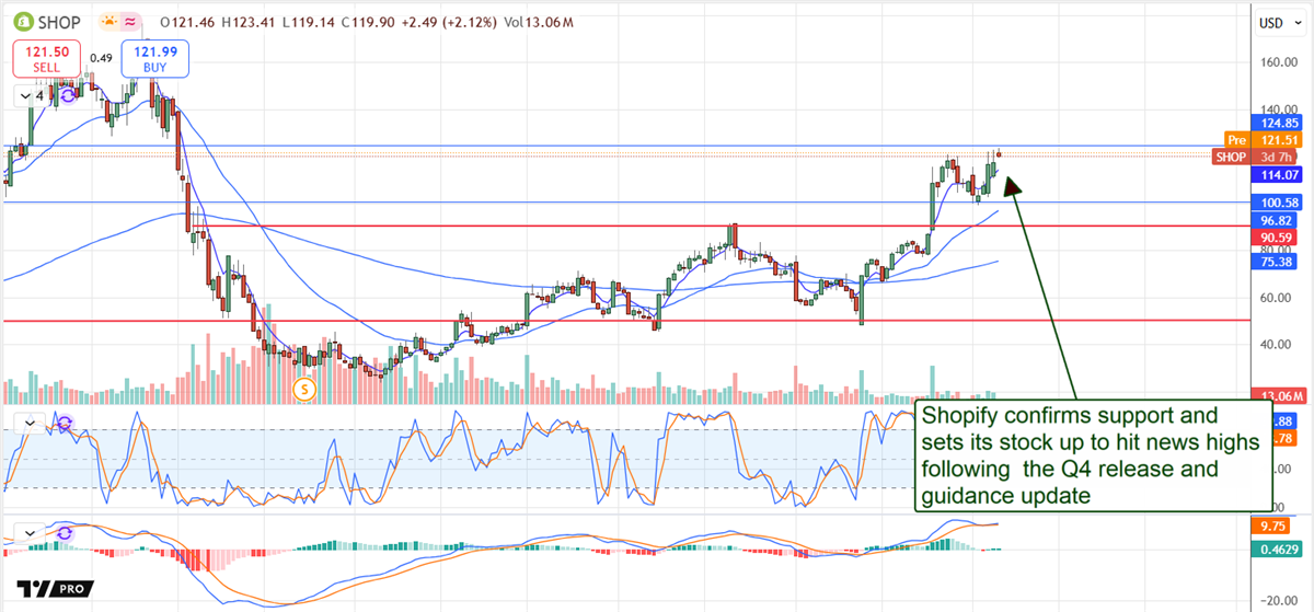 Shopify SHOP stock chart