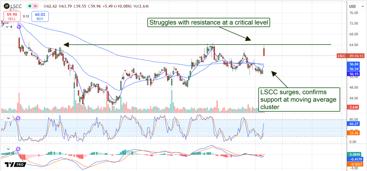 Lattice Semiconductor LSCC stock chart