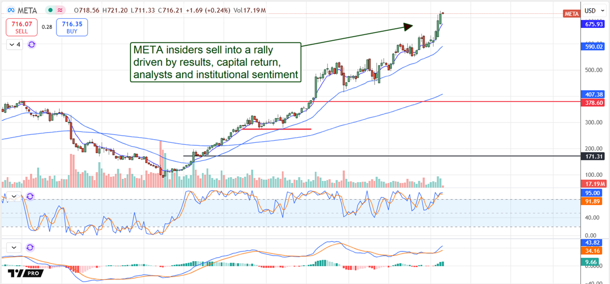 Meta Platforms META stock chart