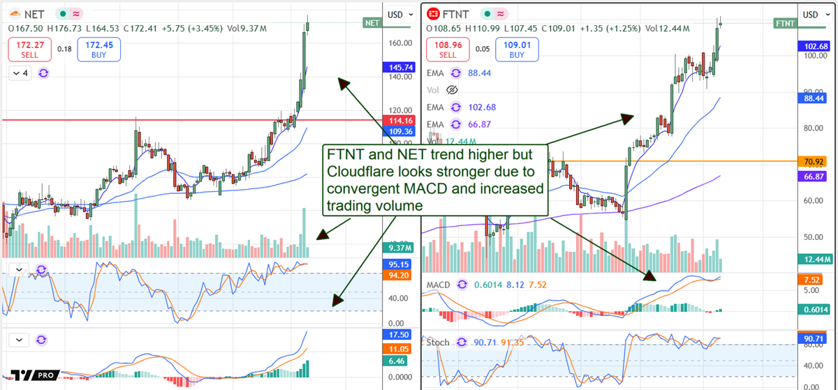 Cloudflare NET Fortinet FTNT stock chart