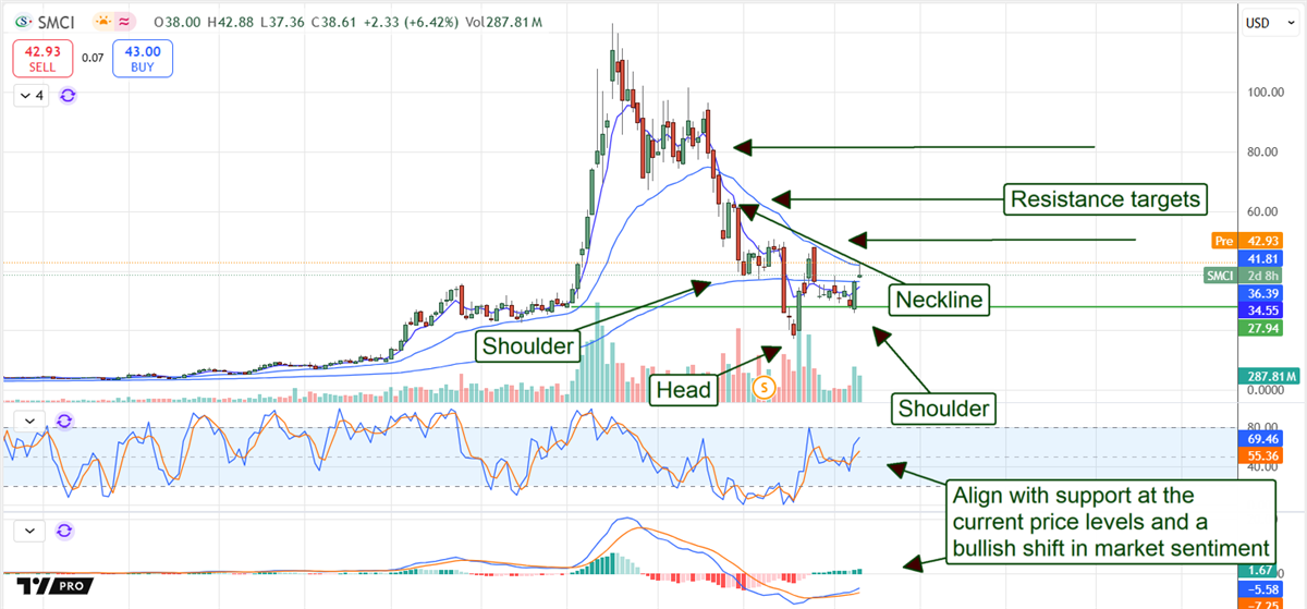 SMCI stock chart 