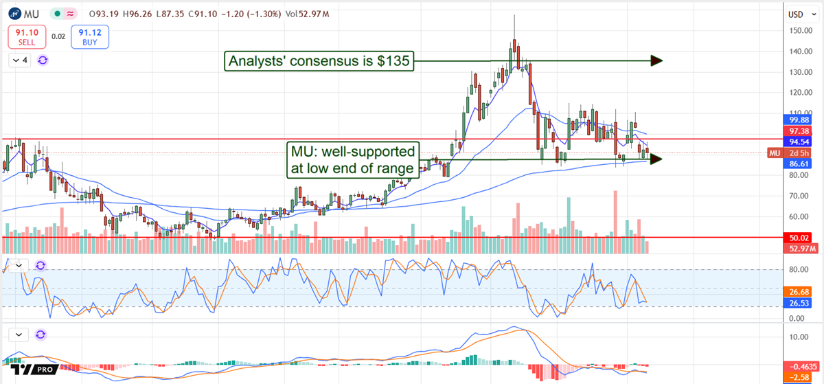 Micron Technology MU stock scheme