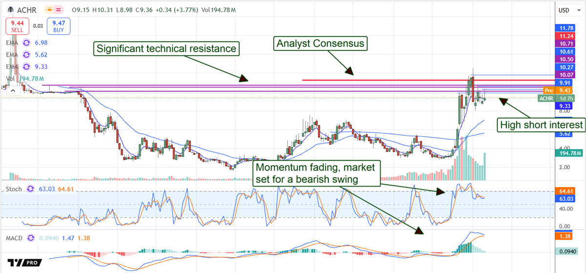 Archer Aviation ACHR stock chart