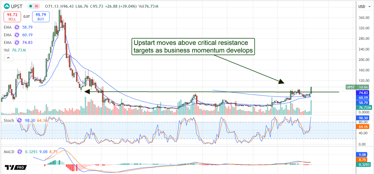 Upstart UPST stock chart