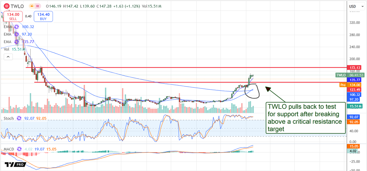 TWLO stock chart 