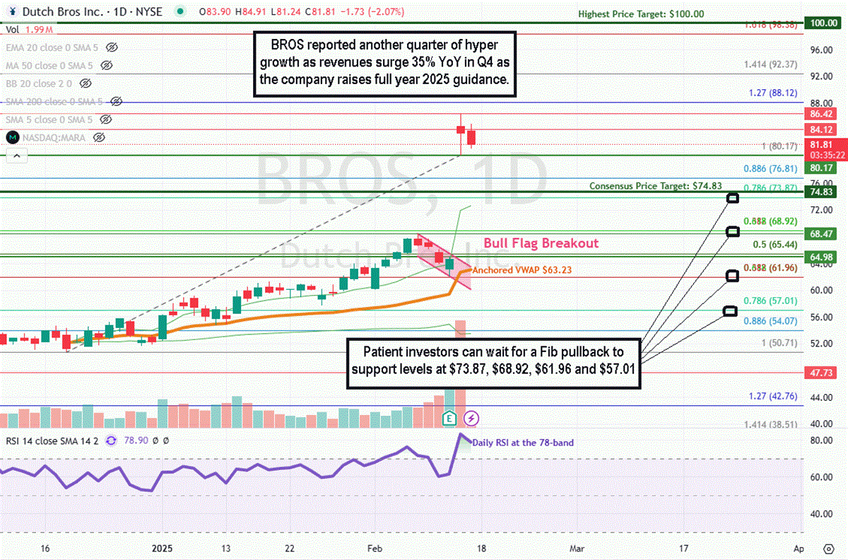 Dutch Bros BROS stock chart