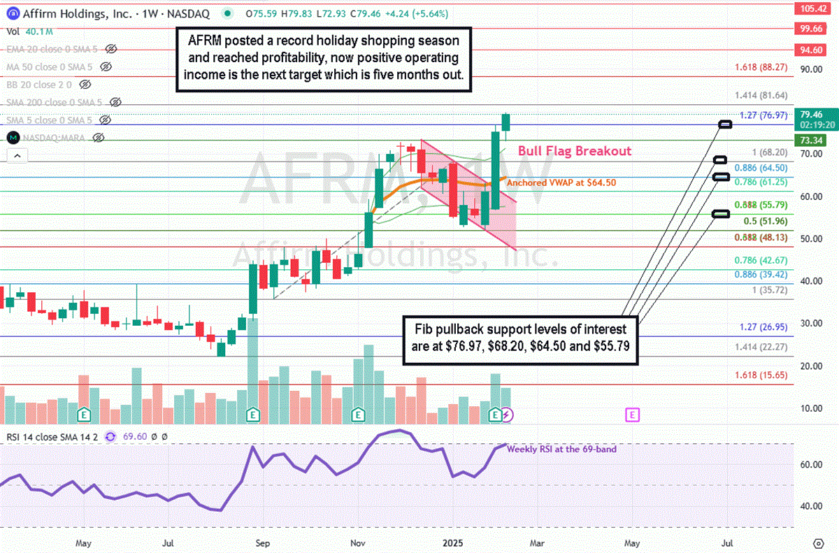 Affirm AFRM stock chart