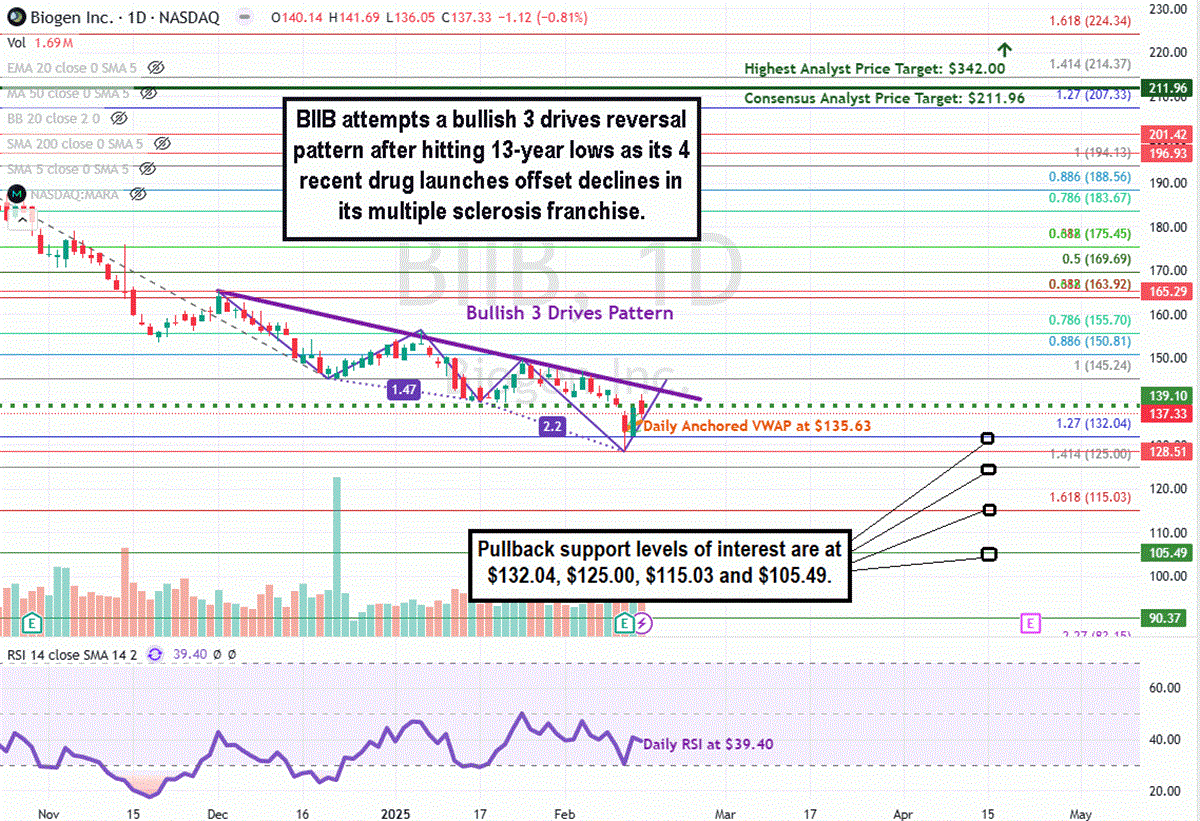 Biogen stock chart 