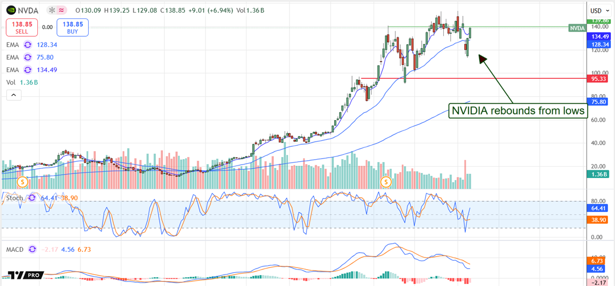 NVIDIA NVDA stock chart