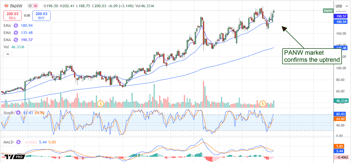 PANW stock chart 