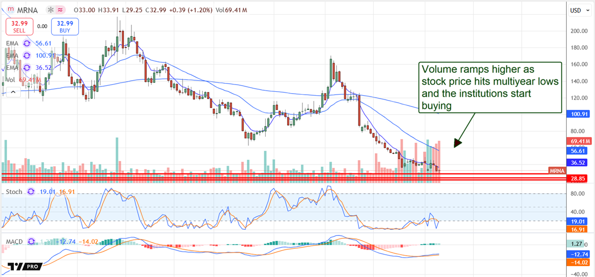 Moderna stock chart 