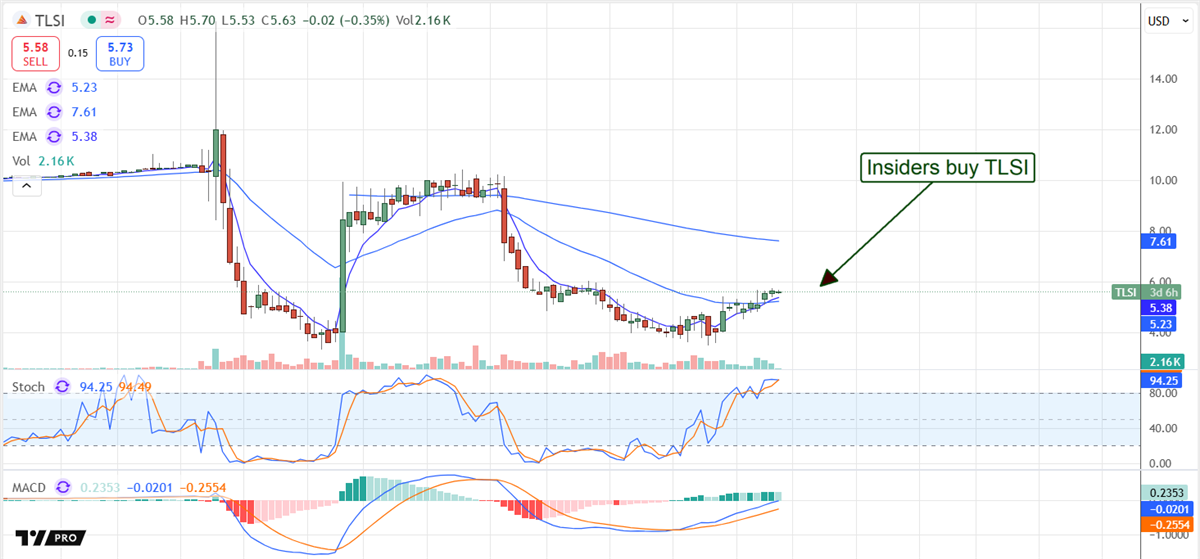 Trisalus Life Sciences TSLI stock chart