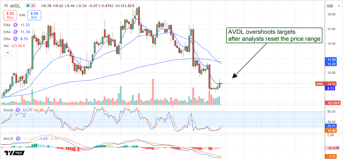 Avadel Pharmaceuticals AVDL stock chart