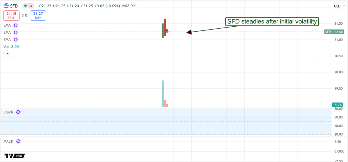 Smithfield Foods SFD stock chart