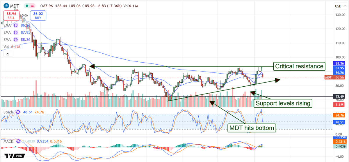 MDTRONIN MDT stock chart