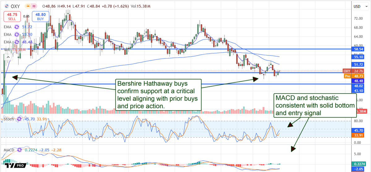 OXY stock Chart 