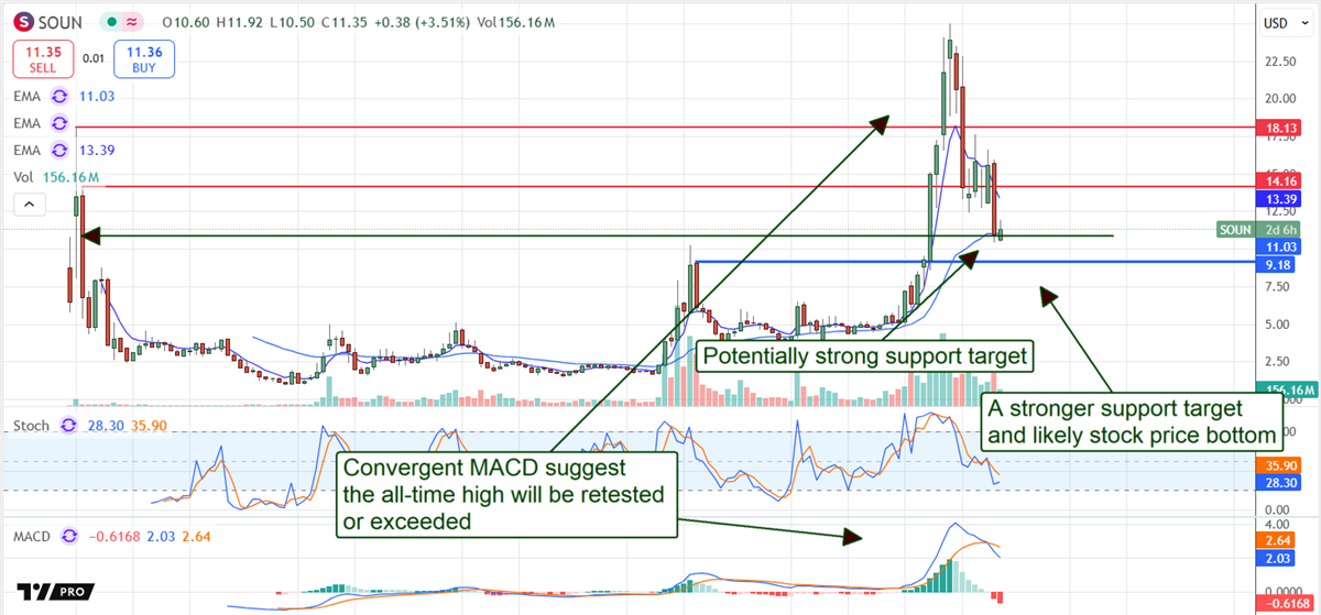 Soundhound AI SOUN stock chart