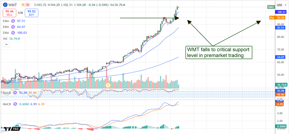 Walmart WMT stock chart