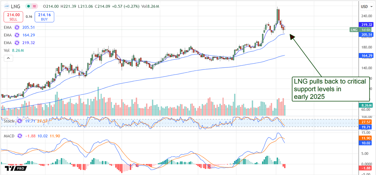 Cheniere Energy LNG stock chart