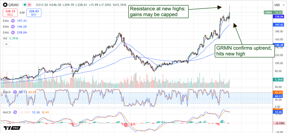 Garmin GRMN stock chart