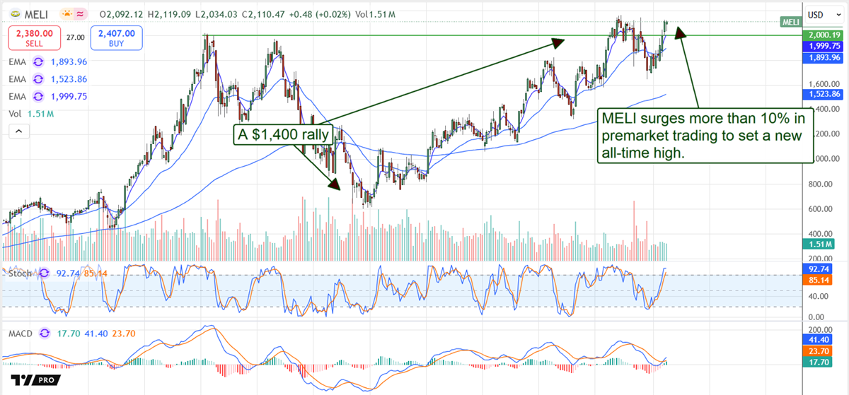 MercadoLibre MELI stock chart