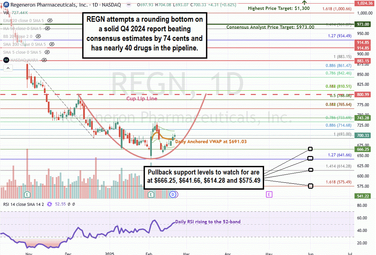 Regeneron REGN stock chart